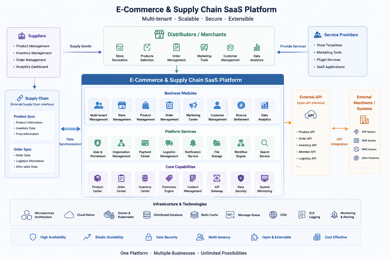 SaaS Platform